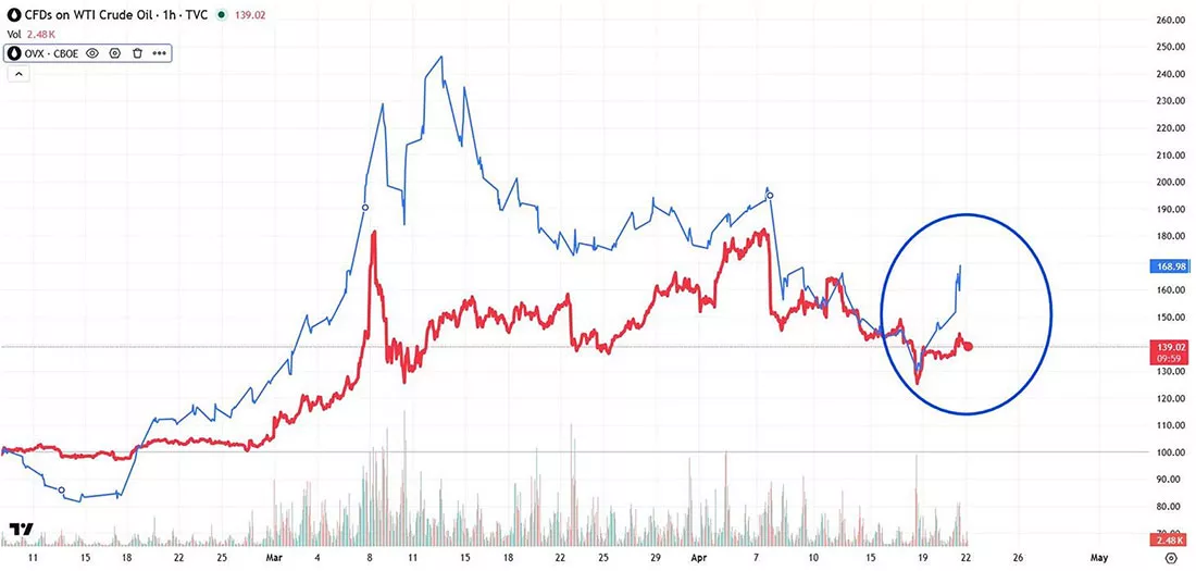 Динамика цены нефти WTI