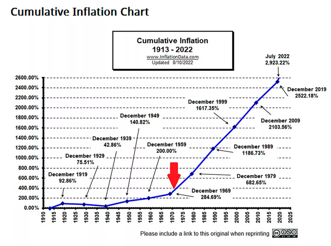 Инфляция в США с 1913 по 2022 год