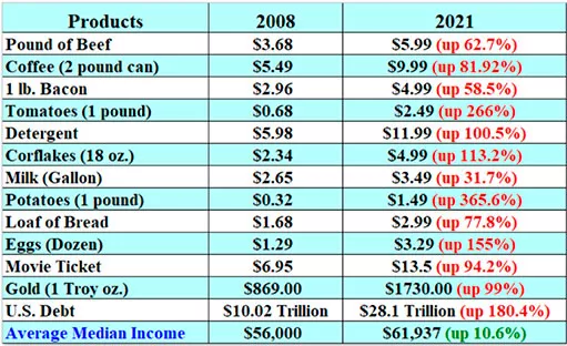 таблица изменения стоимости корзины товаров с 2008 года по сегодняшний день