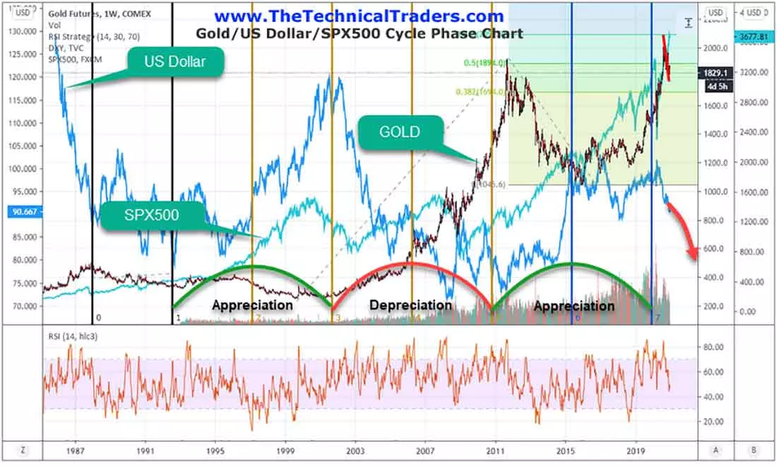 фазы циклов для золота, доллара и SPX500