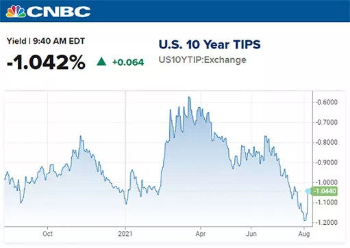 график доходности 10-летних TIPS