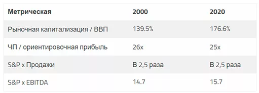 Источник: Bloomberg. Данные на 30.09.2020