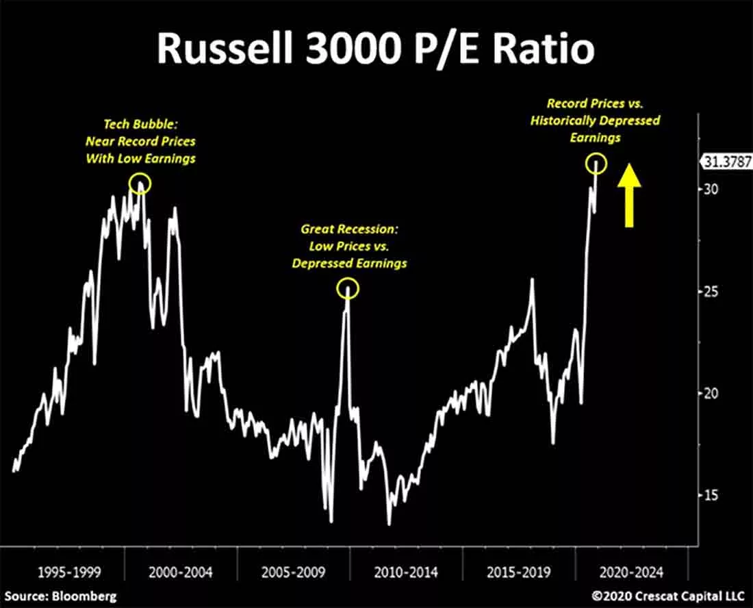 коэффициент цена / доход для индекса Russell 3000