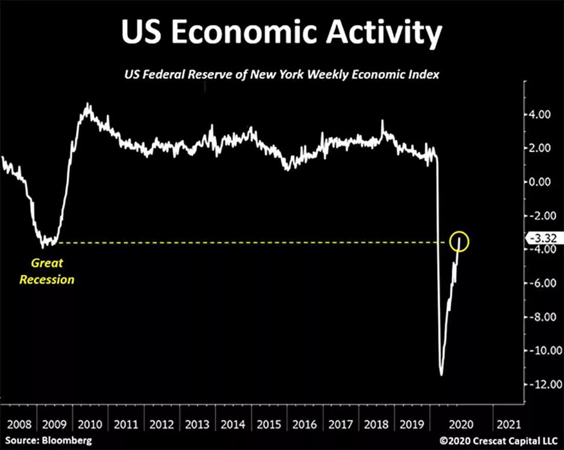 экономическая активность США