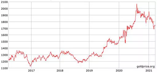 график цены золота за 2017-2021 гг