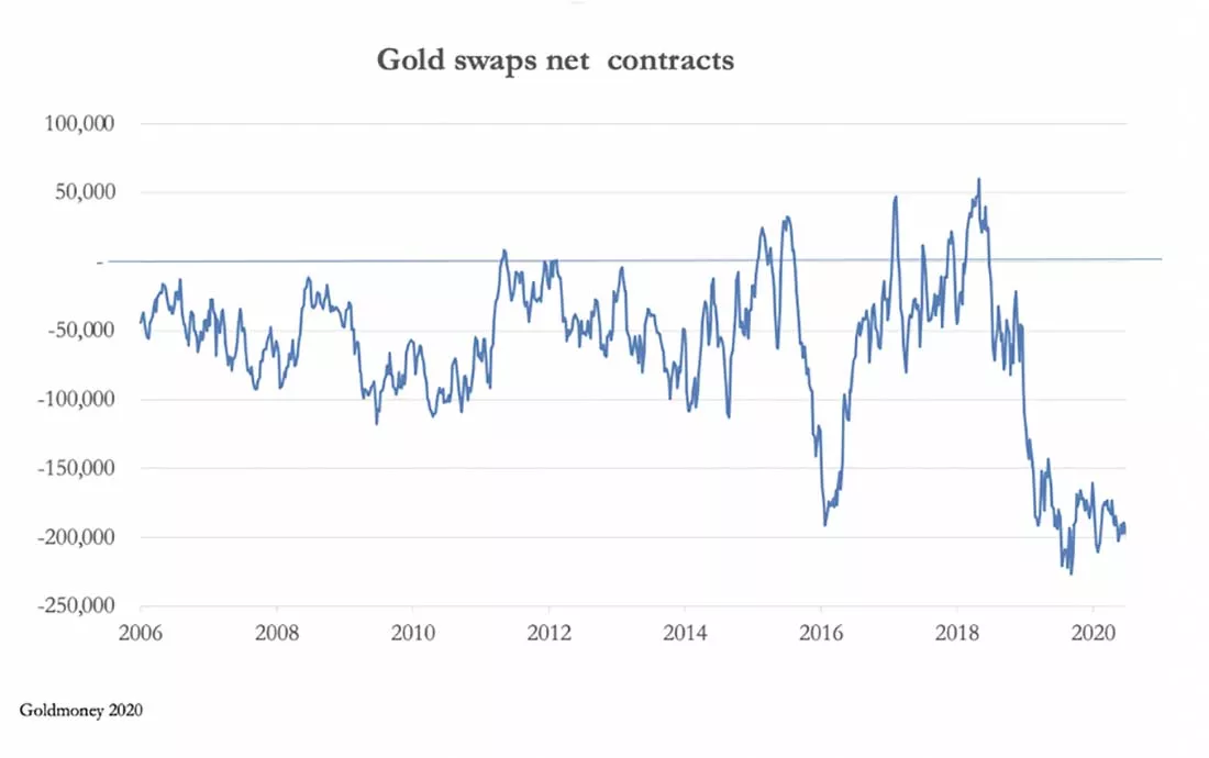 объем чистых позиций категории Swaps