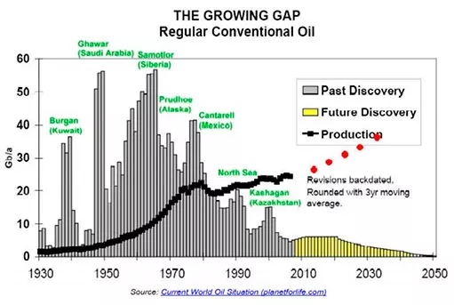 Добыча нефти