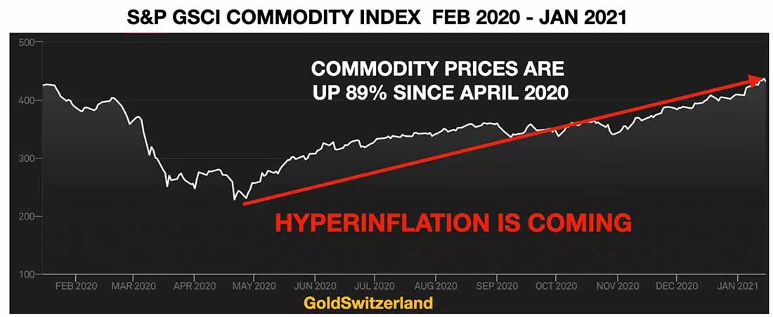 цены на сырьевые товары увеличились на 98% с 2020