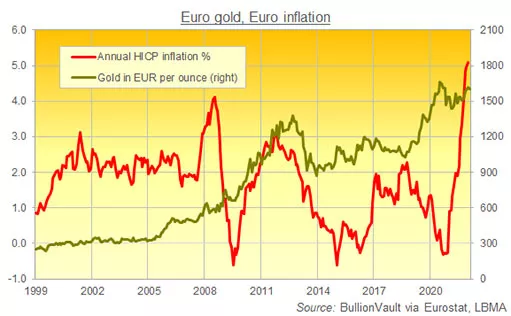 Золото выросло в долларах, но упало в евро перед заседанием ЕЦБ