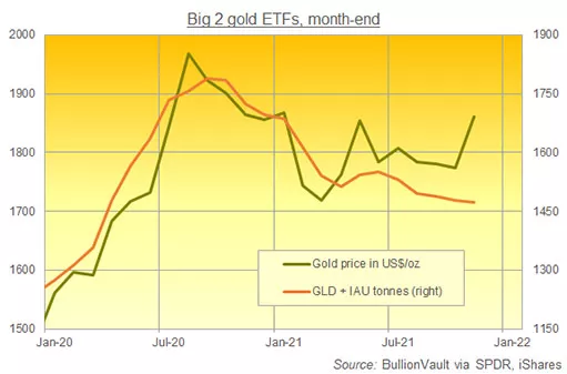 Инвесторы в ETF и основные страны-потребители золота показали признаки ослабления спроса