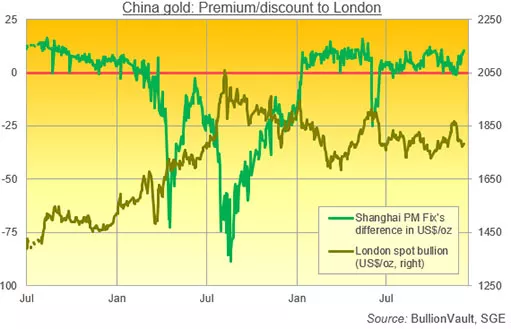 Цена золота не изменилась, однако спрос на драгметалл в Китае вырос