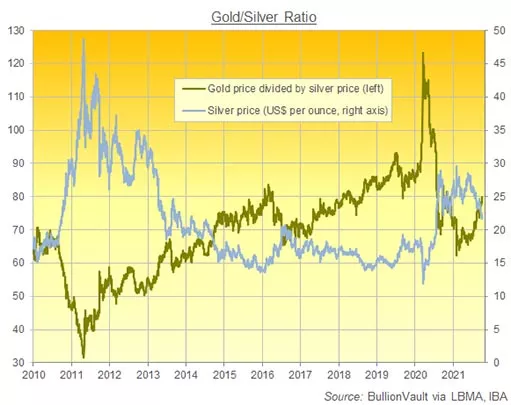 Цена золота выросла, а вместе с ней соотношение золото / серебро