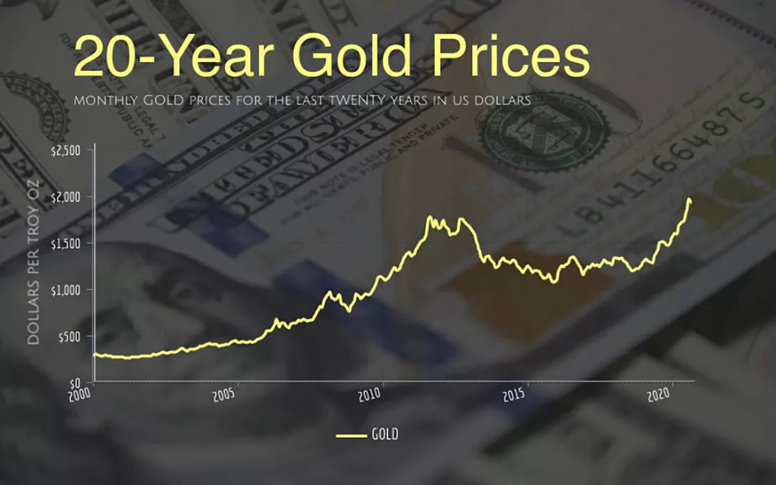Золото график в долларах за год. Динамика стоимости золота за 100 лет. Динамика золота за последние 20 лет. Курс золота. Курс золота график.