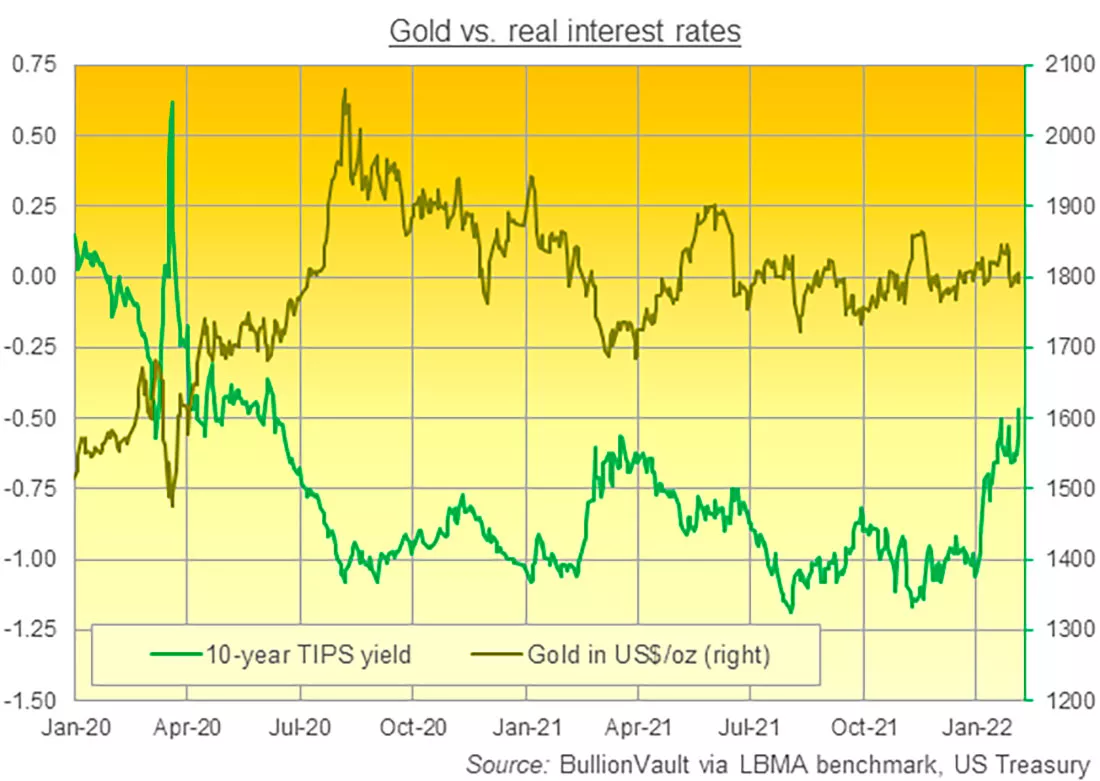 Цена на золото «устойчива» на фоне роста процентных ставок и колебаний фондовых рынков