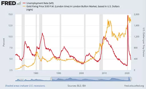 Золото резко выросло после данных по занятости в США