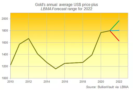 Золото превысило ключевой уровень после заседаний центробанков