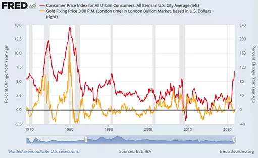 Золото выросло на фоне скачка инфляции в США до 40-летнего пика
