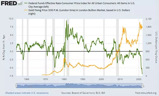 Золото, серебро и платина выросли на фоне резкого падения реальных процентных ставок