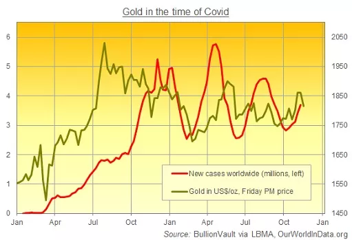Золото выросло, а биткойн и облигации оказались под ударом
