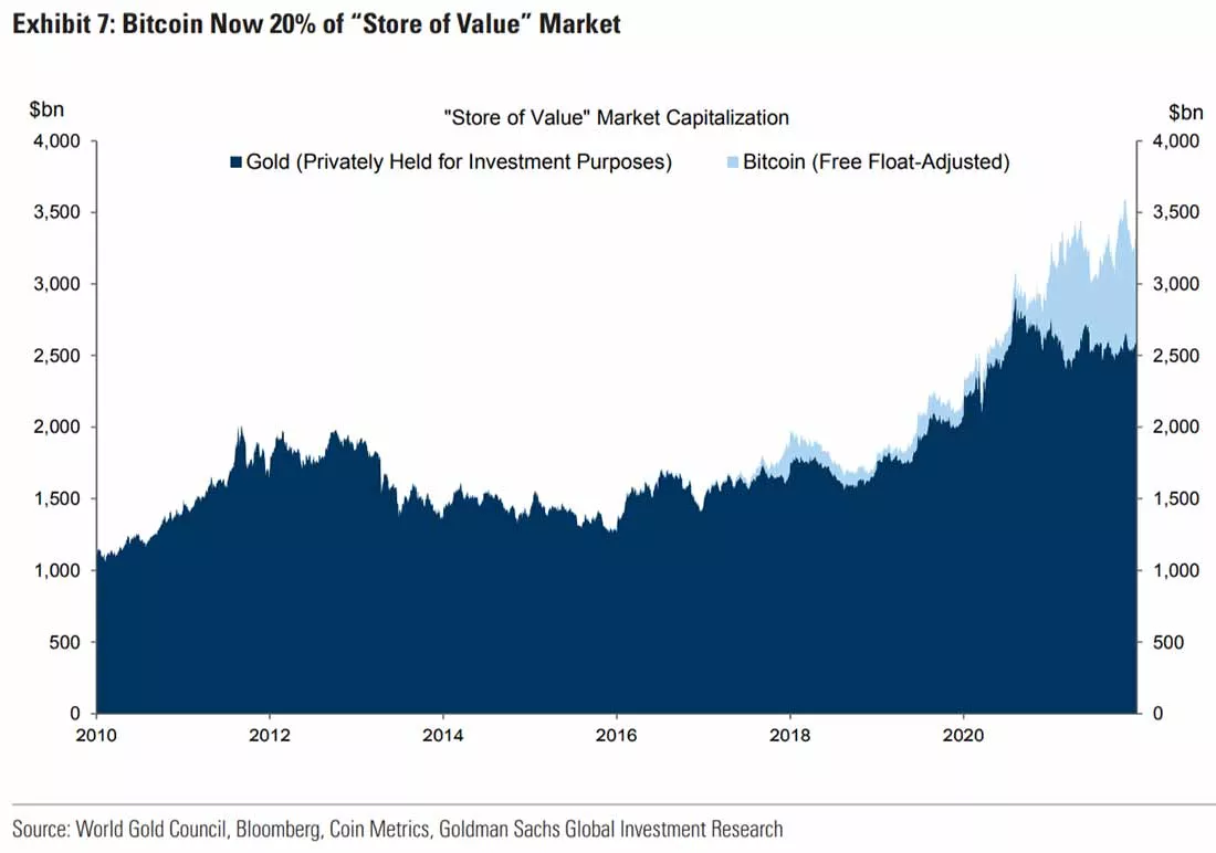 Goldman Sachs: золото и биткойн как средства сбережения