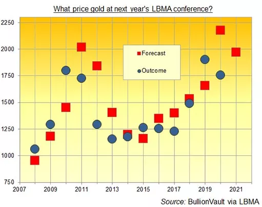 Прогноз участников конференции LBMA: золото вырастет на 12%