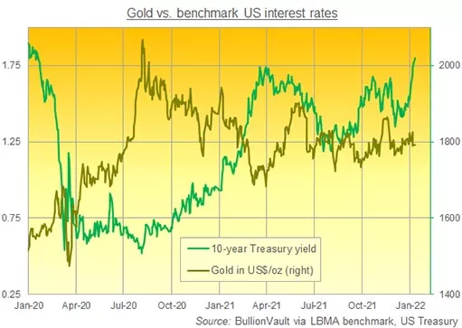 Рынок видит 70%-ный шанс роста ставки ФРС в марте: золото менее уязвимо, чем Nasdaq или биткойн