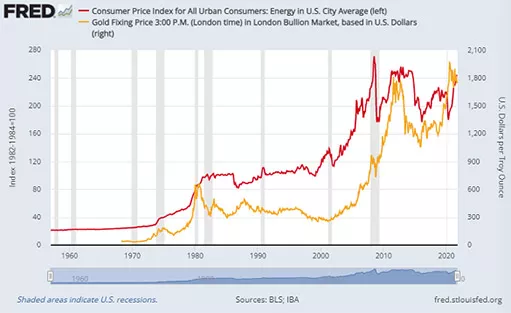 Новый максимум инфляции в США привел к скачку цены золота