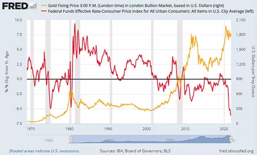 Золото и серебро взлетели на фоне реальных процентных ставок