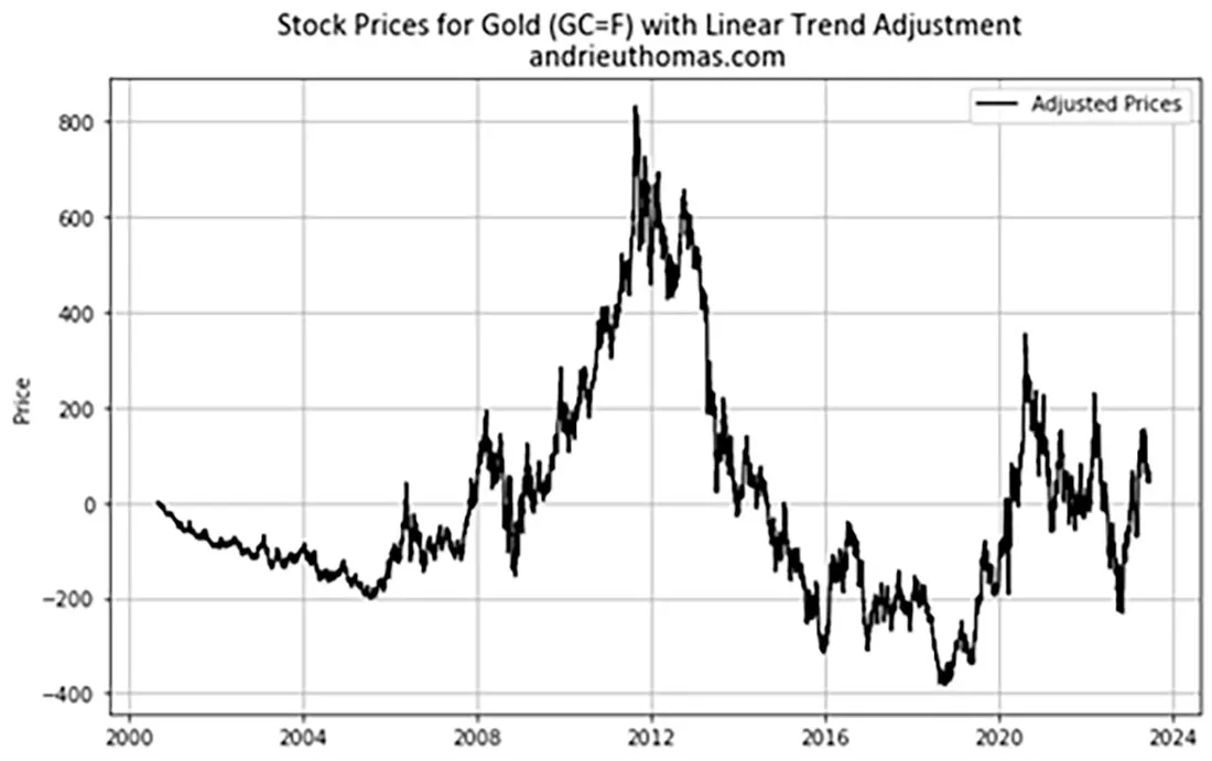 Цена золота с поправкой на тренд