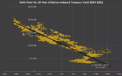 график цены золота и доходности индексированной на инфляцию 10-летней государственной облигации