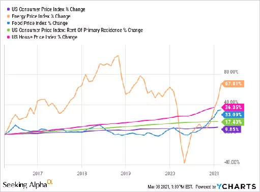 график потребительских цен и цен на энергоносители, продукты питания, аренду и жилье