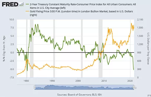 Золото упало ниже $1.800, несмотря на самые отрицательные реальные ставки в США с 1980 года