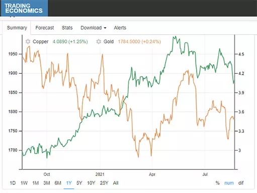 Золото выросло, а акции и серебро упали на фоне сокращения золотого ETF