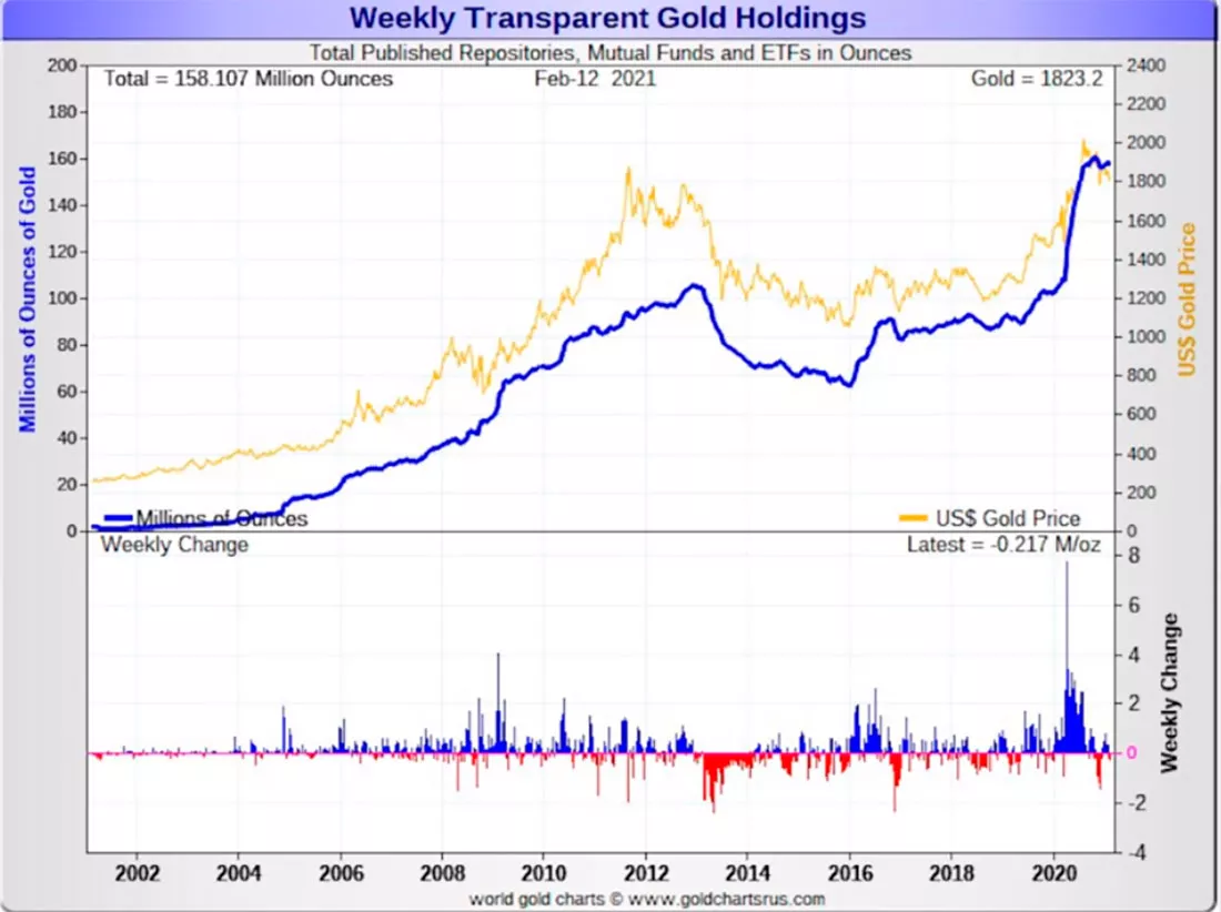Недельный график притока средств в золотые ETFs