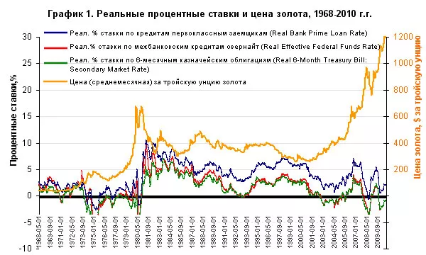 Реальные процентные ставки и цена золота, 1968-2010 г.г.